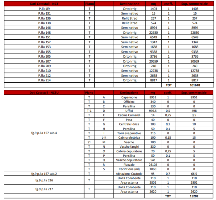 Poggio Imperiale (FG) – Conservificio “Passo del Compare” Pianta principale