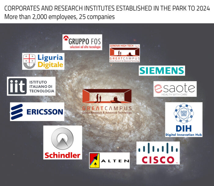 Genova (GE) – Parco Scientifico e Tecnologico Erzelli (GREAT CAMPUS)